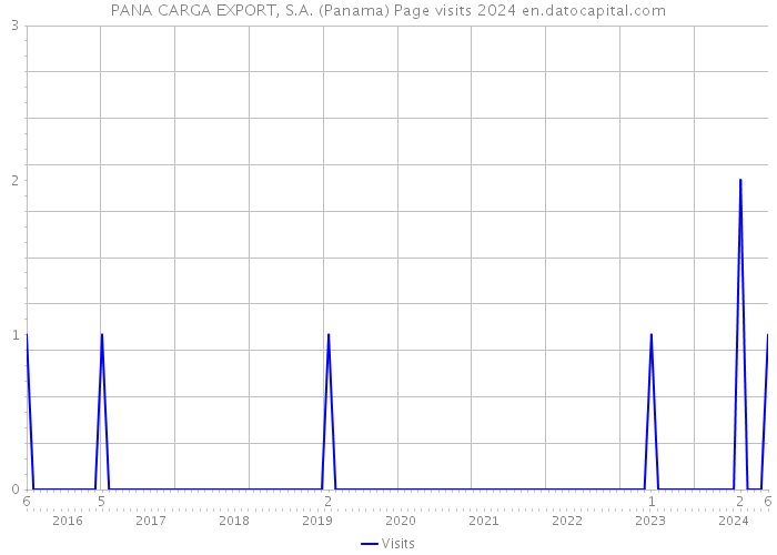 PANA CARGA EXPORT, S.A. (Panama) Page visits 2024 