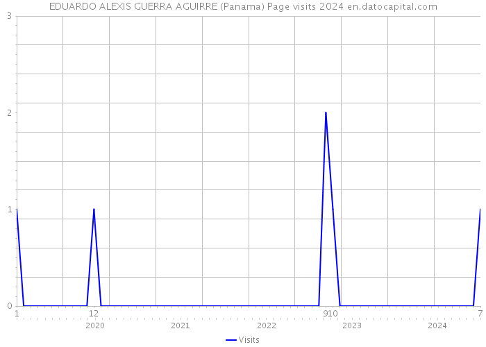 EDUARDO ALEXIS GUERRA AGUIRRE (Panama) Page visits 2024 