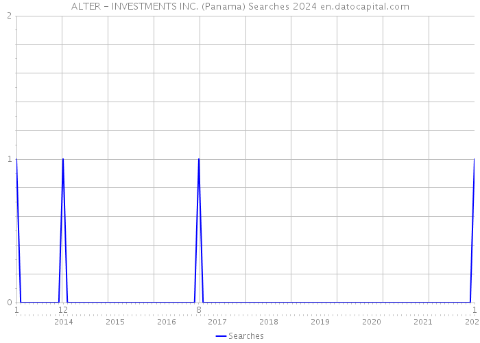 ALTER - INVESTMENTS INC. (Panama) Searches 2024 
