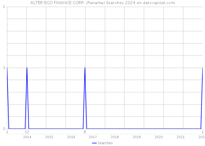 ALTER EGO FINANCE CORP. (Panama) Searches 2024 