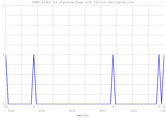 MERCADEX, S.A. (Panama) Page visits 2024 