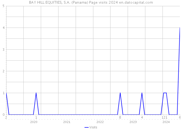 BAY HILL EQUITIES, S.A. (Panama) Page visits 2024 