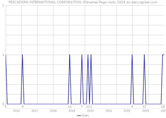 PESCADORA INTERNATIONAL CORPORATION. (Panama) Page visits 2024 