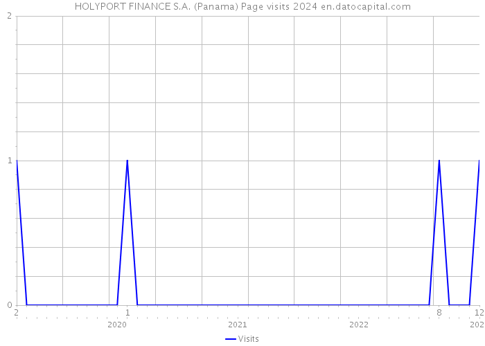 HOLYPORT FINANCE S.A. (Panama) Page visits 2024 