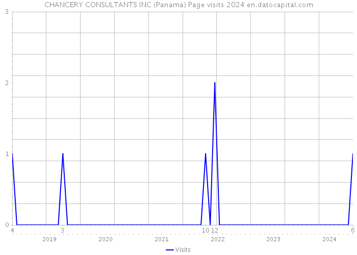 CHANCERY CONSULTANTS INC (Panama) Page visits 2024 