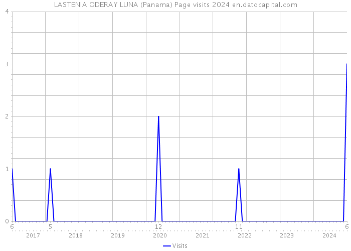 LASTENIA ODERAY LUNA (Panama) Page visits 2024 