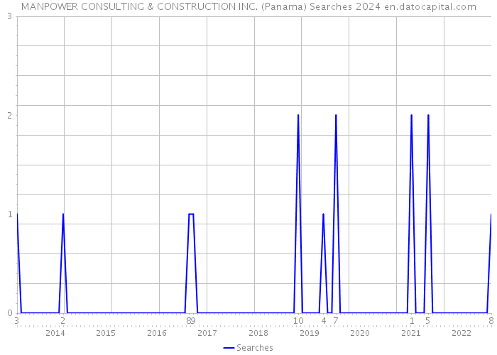 MANPOWER CONSULTING & CONSTRUCTION INC. (Panama) Searches 2024 