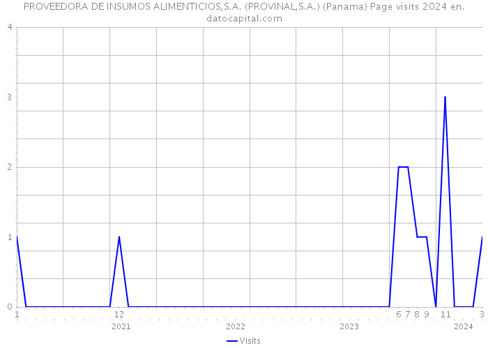 PROVEEDORA DE INSUMOS ALIMENTICIOS,S.A. (PROVINAL,S.A.) (Panama) Page visits 2024 