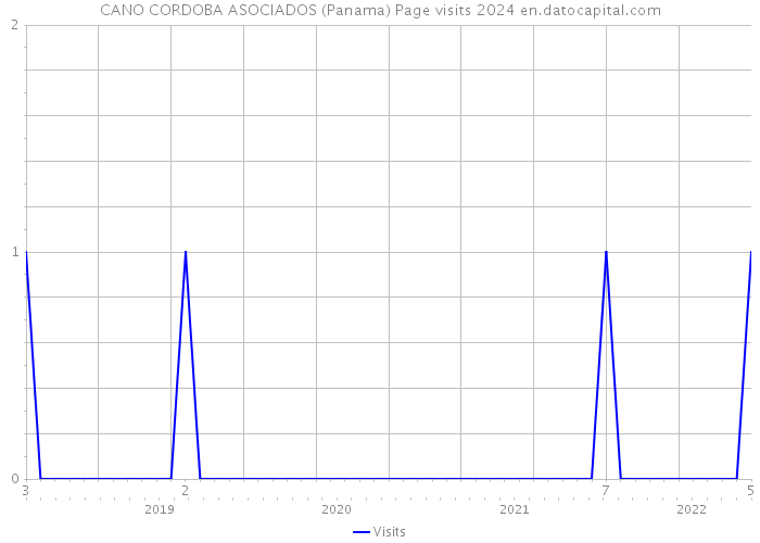 CANO CORDOBA ASOCIADOS (Panama) Page visits 2024 