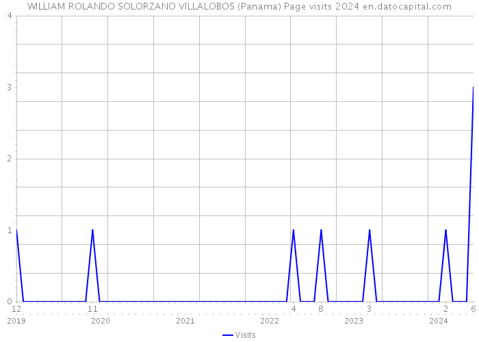 WILLIAM ROLANDO SOLORZANO VILLALOBOS (Panama) Page visits 2024 