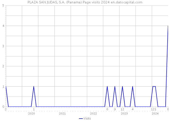 PLAZA SAN JUDAS, S.A. (Panama) Page visits 2024 