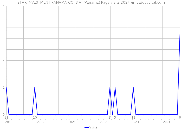 STAR INVESTMENT PANAMA CO.,S.A. (Panama) Page visits 2024 