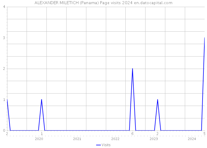 ALEXANDER MILETICH (Panama) Page visits 2024 