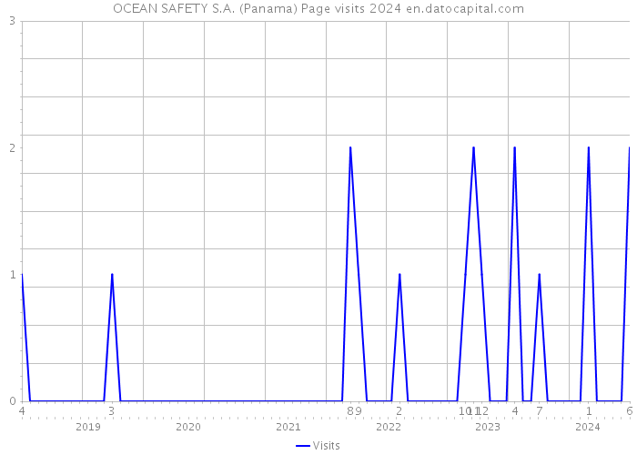 OCEAN SAFETY S.A. (Panama) Page visits 2024 