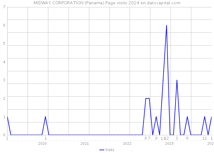 MIDWAY CORPORATION (Panama) Page visits 2024 