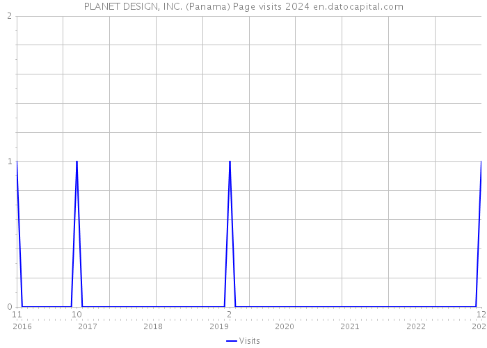 PLANET DESIGN, INC. (Panama) Page visits 2024 