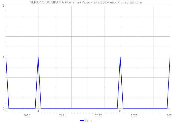 SERAPIO DOGIRAMA (Panama) Page visits 2024 