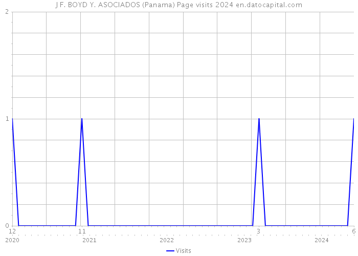 J F. BOYD Y. ASOCIADOS (Panama) Page visits 2024 