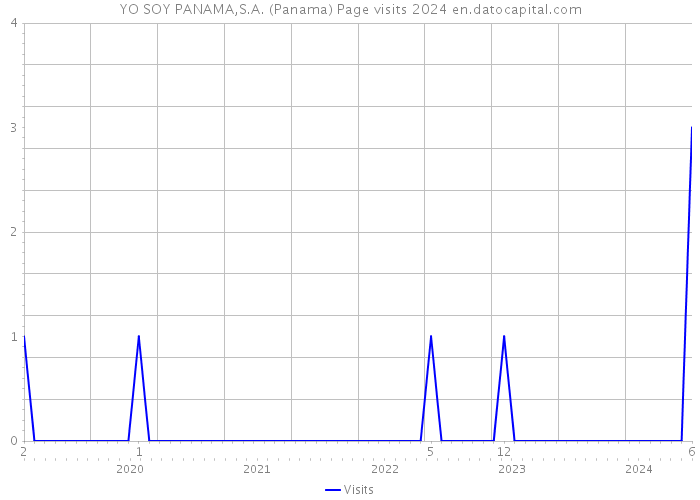 YO SOY PANAMA,S.A. (Panama) Page visits 2024 