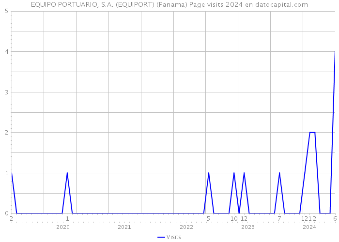 EQUIPO PORTUARIO, S.A. (EQUIPORT) (Panama) Page visits 2024 