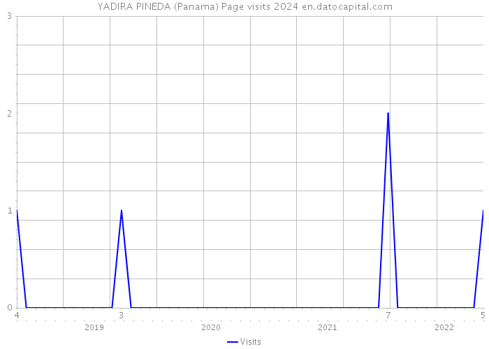YADIRA PINEDA (Panama) Page visits 2024 