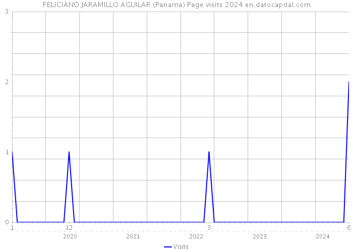 FELICIANO JARAMILLO AGUILAR (Panama) Page visits 2024 