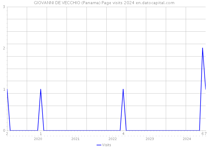 GIOVANNI DE VECCHIO (Panama) Page visits 2024 