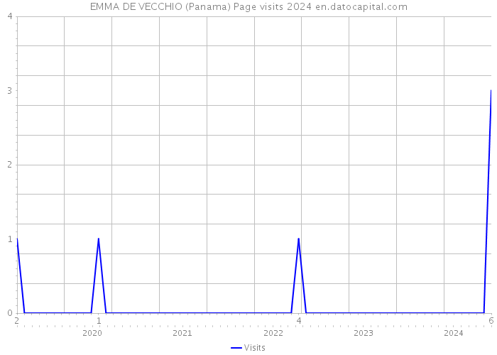 EMMA DE VECCHIO (Panama) Page visits 2024 
