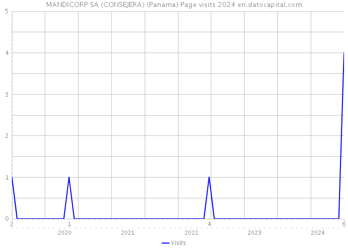 MANDICORP SA (CONSEJERA) (Panama) Page visits 2024 