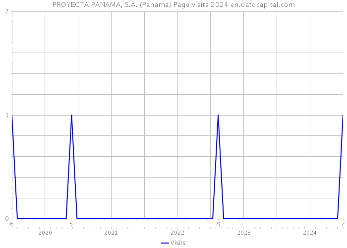 PROYECTA PANAMA, S.A. (Panama) Page visits 2024 