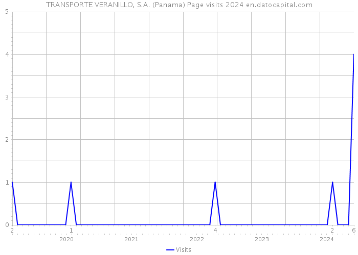 TRANSPORTE VERANILLO, S.A. (Panama) Page visits 2024 