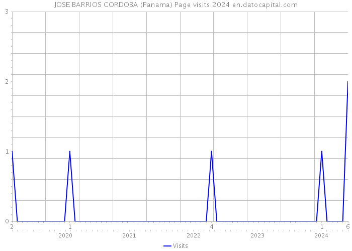 JOSE BARRIOS CORDOBA (Panama) Page visits 2024 