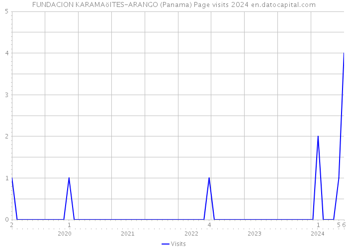 FUNDACION KARAMAöITES-ARANGO (Panama) Page visits 2024 