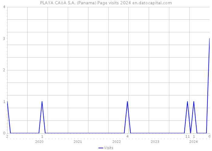 PLAYA CAöA S.A. (Panama) Page visits 2024 