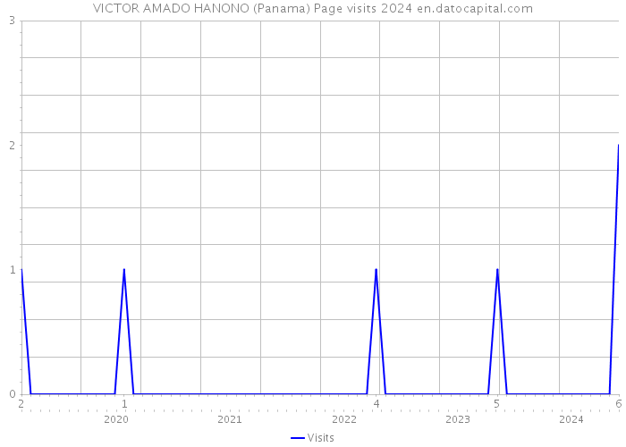 VICTOR AMADO HANONO (Panama) Page visits 2024 