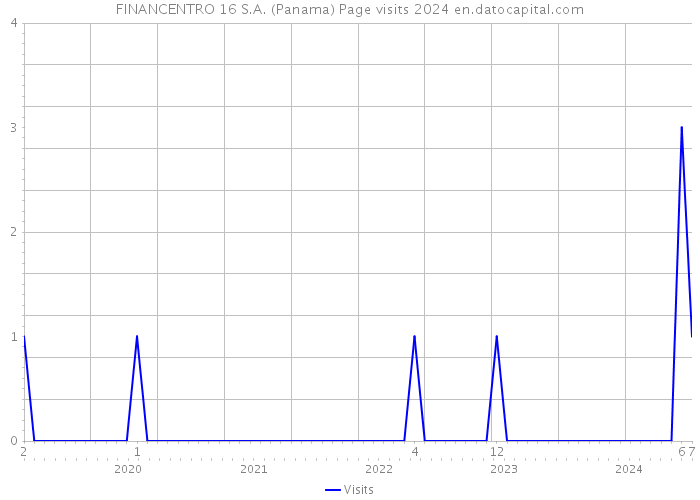 FINANCENTRO 16 S.A. (Panama) Page visits 2024 