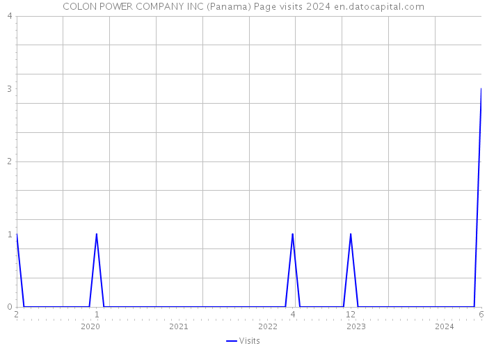 COLON POWER COMPANY INC (Panama) Page visits 2024 