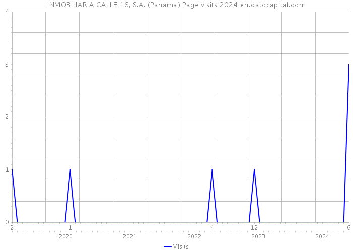 INMOBILIARIA CALLE 16, S.A. (Panama) Page visits 2024 