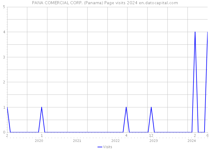 PANA COMERCIAL CORP. (Panama) Page visits 2024 