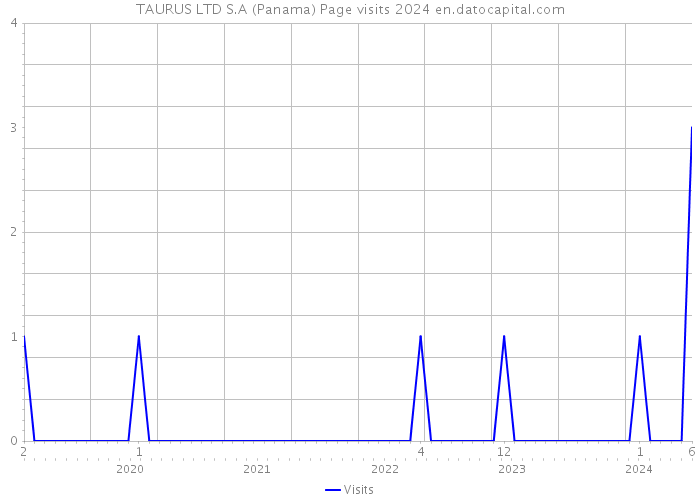 TAURUS LTD S.A (Panama) Page visits 2024 