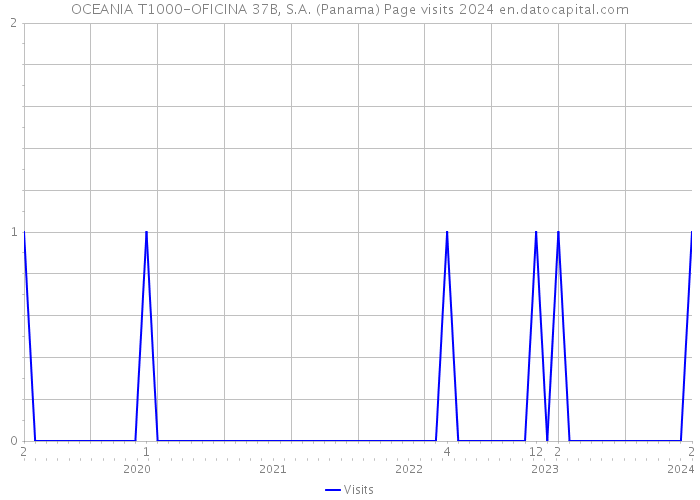 OCEANIA T1000-OFICINA 37B, S.A. (Panama) Page visits 2024 