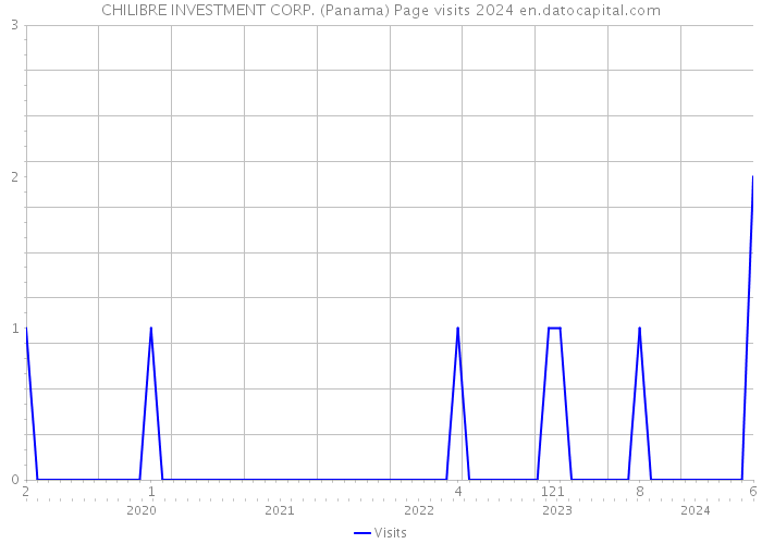 CHILIBRE INVESTMENT CORP. (Panama) Page visits 2024 