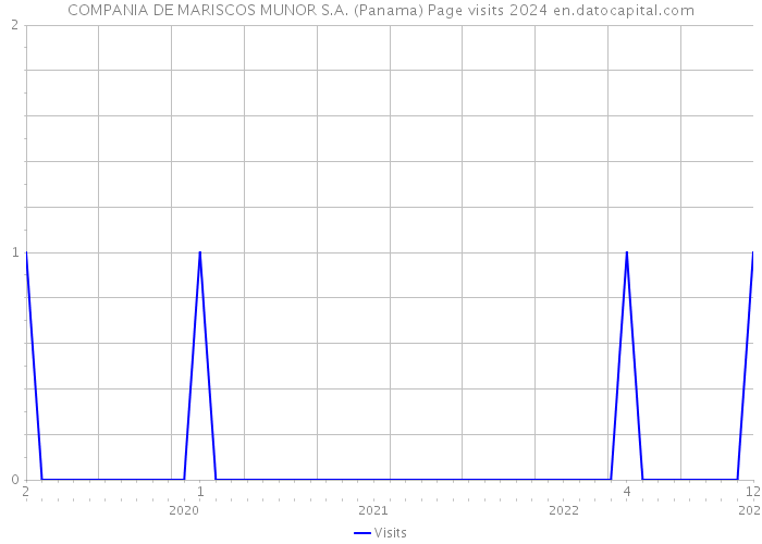 COMPANIA DE MARISCOS MUNOR S.A. (Panama) Page visits 2024 