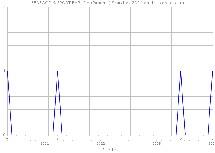 SEAFOOD & SPORT BAR, S.A (Panama) Searches 2024 