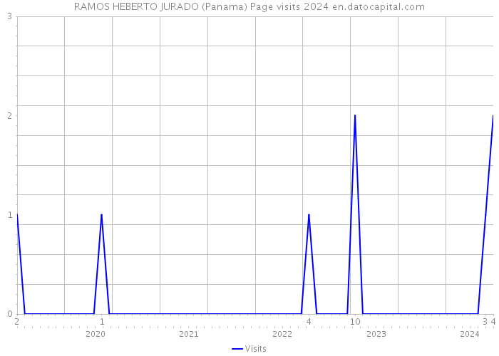 RAMOS HEBERTO JURADO (Panama) Page visits 2024 