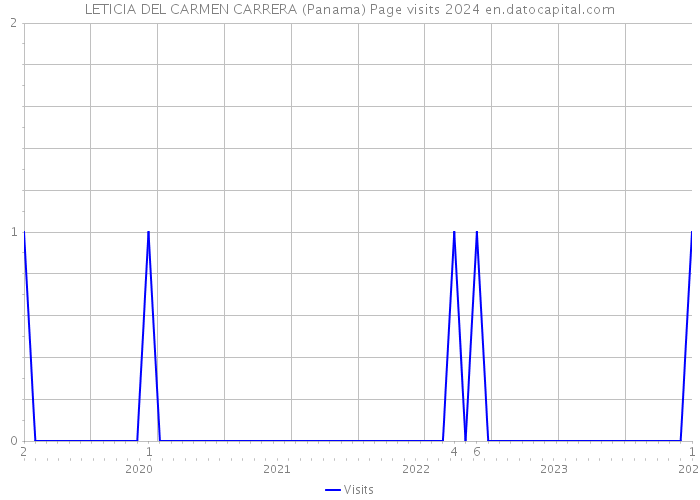LETICIA DEL CARMEN CARRERA (Panama) Page visits 2024 