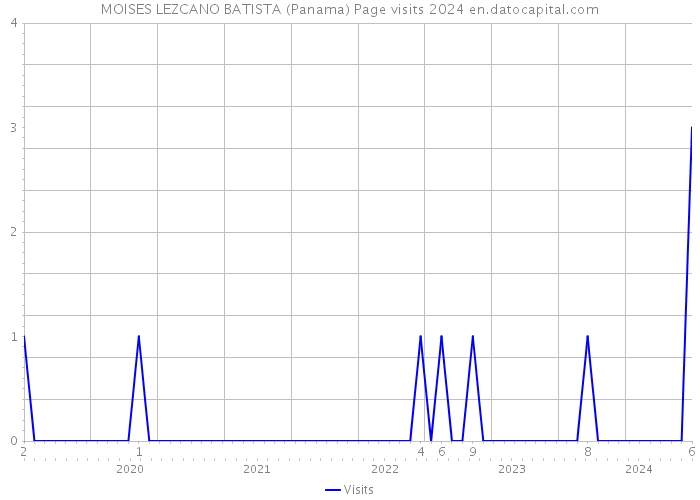 MOISES LEZCANO BATISTA (Panama) Page visits 2024 