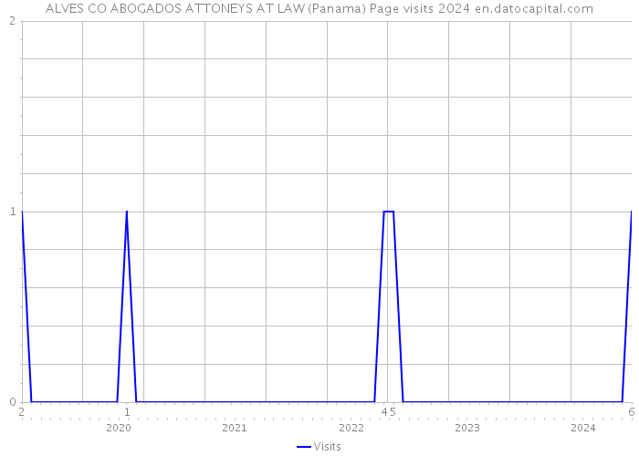 ALVES CO ABOGADOS ATTONEYS AT LAW (Panama) Page visits 2024 