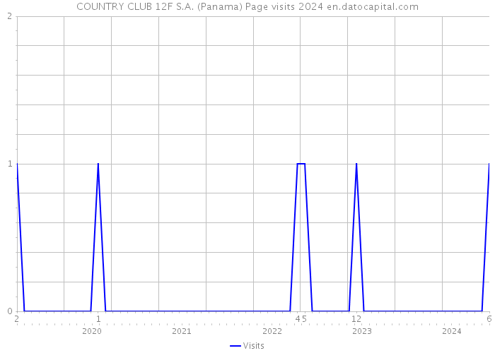 COUNTRY CLUB 12F S.A. (Panama) Page visits 2024 