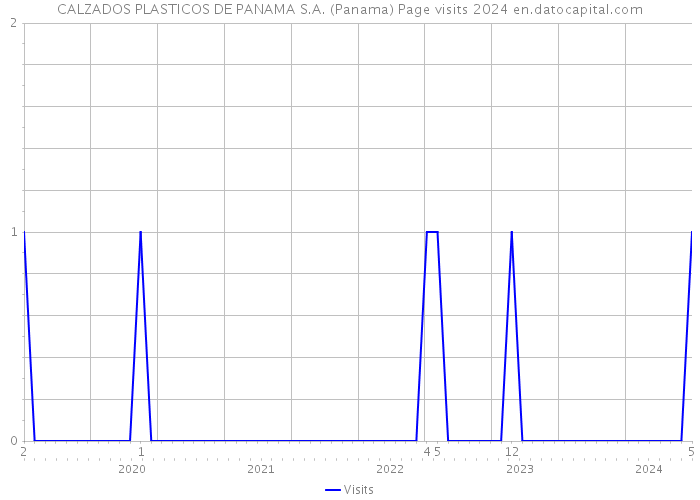 CALZADOS PLASTICOS DE PANAMA S.A. (Panama) Page visits 2024 